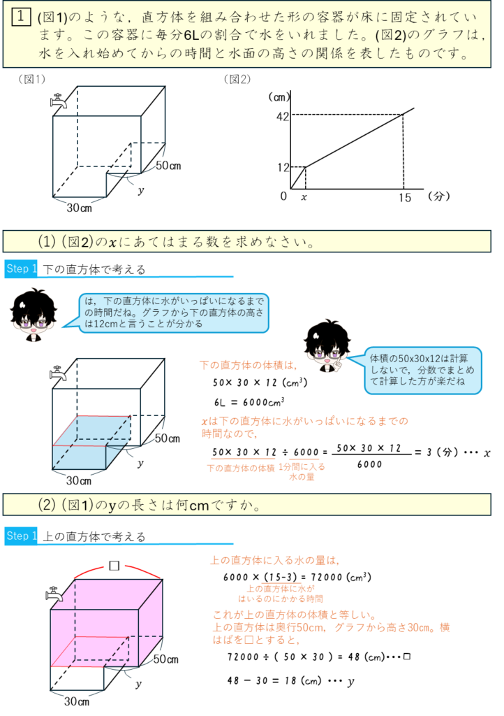 四谷大塚 予習シリーズ練習問題解説(5年上 第15回 総合(場合の数ーならべ方ー、場合の数ー組み合わせ方ー、速さとグラフ、水量の変化)) -  わかるさんすう１、２、３ わかる中学受験算数