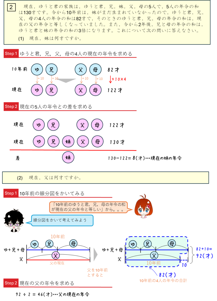 四谷大塚 予習シリーズ練習問題解説(5年下 第4回 つるかめ算の応用と年令算) - わかるさんすう１、２、３ わかる中学受験算数